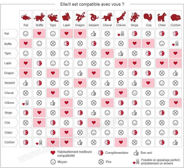 compatibilité amoureuse de l'Animal Zodiaque Chinois